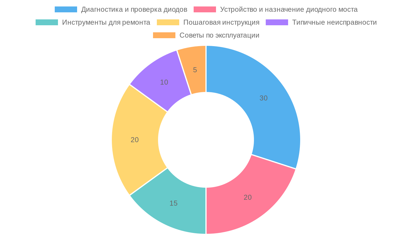 Анализ текста о ремонте автомобильного генератора
