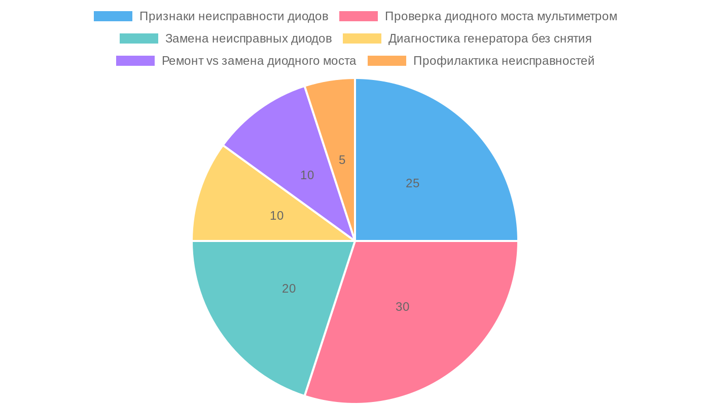 Распределение этапов ремонта и диагностики диодного моста генератора